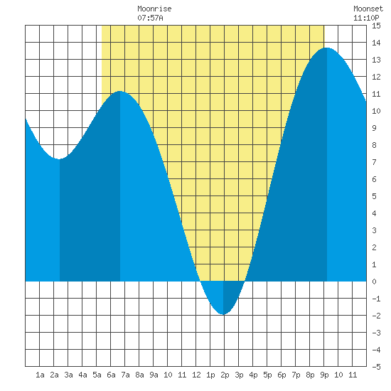 Henderson Bay tide chart for Monday, July 12, 2021