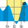 Henderson Bay tide chart for Monday, July 12, 2021