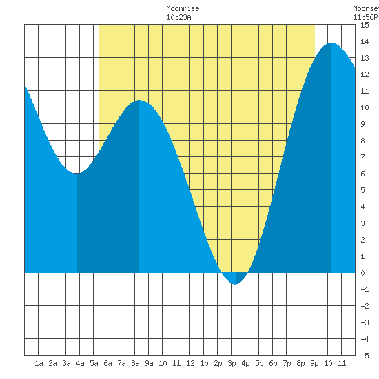 Henderson Bay tide chart for Wednesday, July 14, 2021