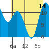 Henderson Bay tide chart for Wednesday, July 14, 2021