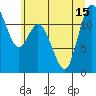 Henderson Bay tide chart for Thursday, July 15, 2021