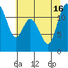 Henderson Bay tide chart for Friday, July 16, 2021
