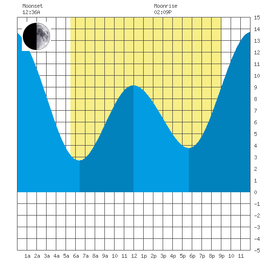 Henderson Bay tide chart for Saturday, July 17, 2021
