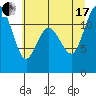 Henderson Bay tide chart for Saturday, July 17, 2021