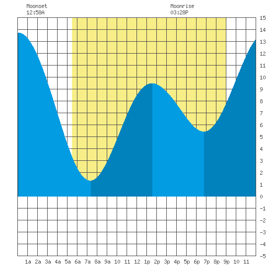 Henderson Bay tide chart for Sunday, July 18, 2021
