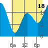 Henderson Bay tide chart for Sunday, July 18, 2021