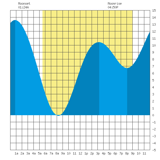 Henderson Bay tide chart for Monday, July 19, 2021