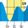 Henderson Bay tide chart for Monday, July 19, 2021