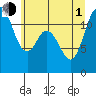 Henderson Bay tide chart for Thursday, July 1, 2021