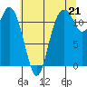Henderson Bay tide chart for Wednesday, July 21, 2021