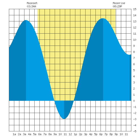 Henderson Bay tide chart for Thursday, July 22, 2021
