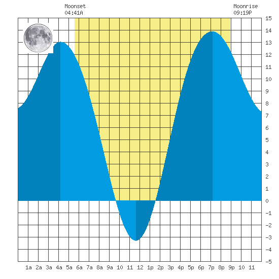 Henderson Bay tide chart for Friday, July 23, 2021