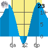 Henderson Bay tide chart for Friday, July 23, 2021
