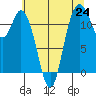 Henderson Bay tide chart for Saturday, July 24, 2021