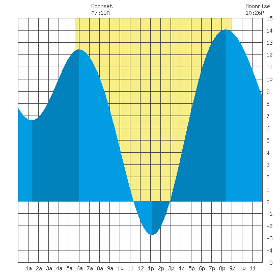 Henderson Bay tide chart for Sunday, July 25, 2021