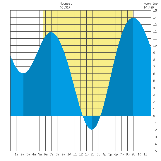 Henderson Bay tide chart for Monday, July 26, 2021