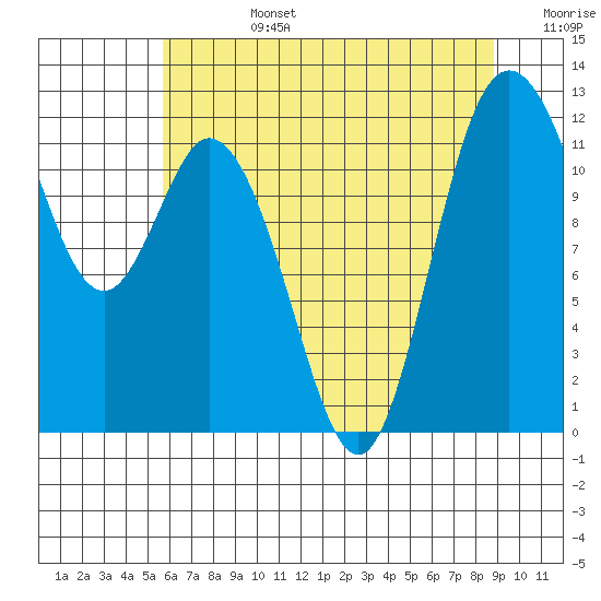 Henderson Bay tide chart for Tuesday, July 27, 2021