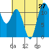 Henderson Bay tide chart for Tuesday, July 27, 2021
