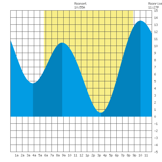 Henderson Bay tide chart for Wednesday, July 28, 2021