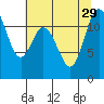 Henderson Bay tide chart for Thursday, July 29, 2021