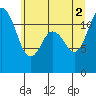 Henderson Bay tide chart for Friday, July 2, 2021