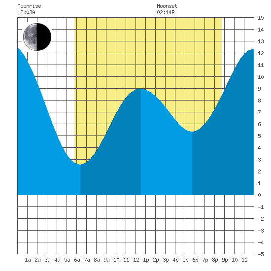 Henderson Bay tide chart for Saturday, July 31, 2021