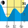 Henderson Bay tide chart for Saturday, July 31, 2021