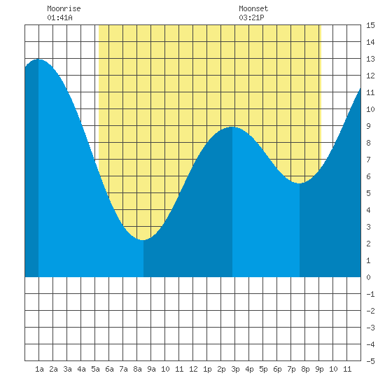 Henderson Bay tide chart for Saturday, July 3, 2021