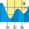 Henderson Bay tide chart for Saturday, July 3, 2021