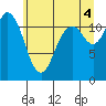 Henderson Bay tide chart for Sunday, July 4, 2021