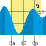 Henderson Bay tide chart for Monday, July 5, 2021