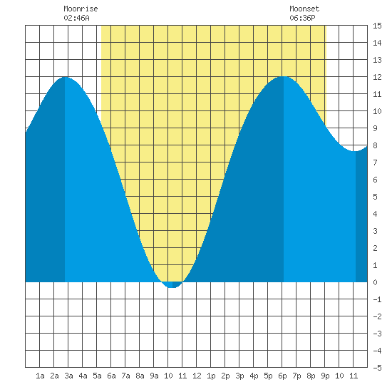Henderson Bay tide chart for Tuesday, July 6, 2021