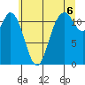 Henderson Bay tide chart for Tuesday, July 6, 2021