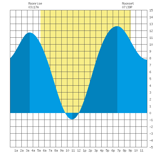 Henderson Bay tide chart for Wednesday, July 7, 2021