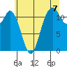 Henderson Bay tide chart for Wednesday, July 7, 2021