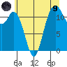 Henderson Bay tide chart for Friday, July 9, 2021