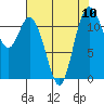 Henderson Bay tide chart for Tuesday, August 10, 2021