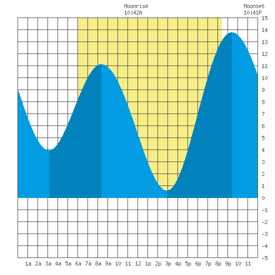 Henderson Bay tide chart for Thursday, August 12, 2021