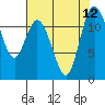 Henderson Bay tide chart for Thursday, August 12, 2021