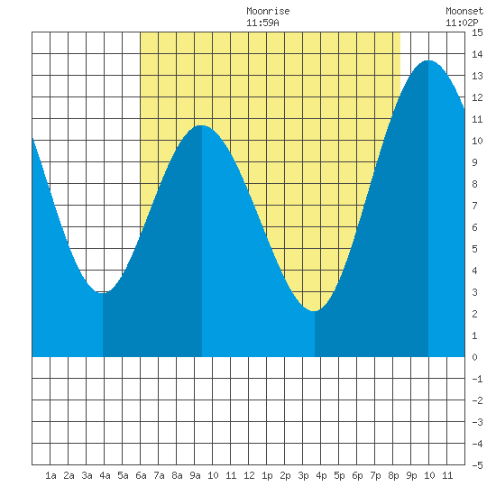 Henderson Bay tide chart for Friday, August 13, 2021