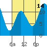 Henderson Bay tide chart for Saturday, August 14, 2021