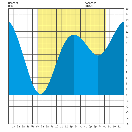 Henderson Bay tide chart for Monday, August 16, 2021