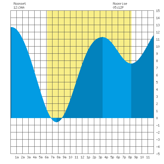 Henderson Bay tide chart for Tuesday, August 17, 2021