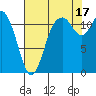 Henderson Bay tide chart for Tuesday, August 17, 2021