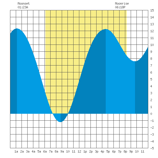 Henderson Bay tide chart for Wednesday, August 18, 2021