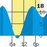 Henderson Bay tide chart for Wednesday, August 18, 2021