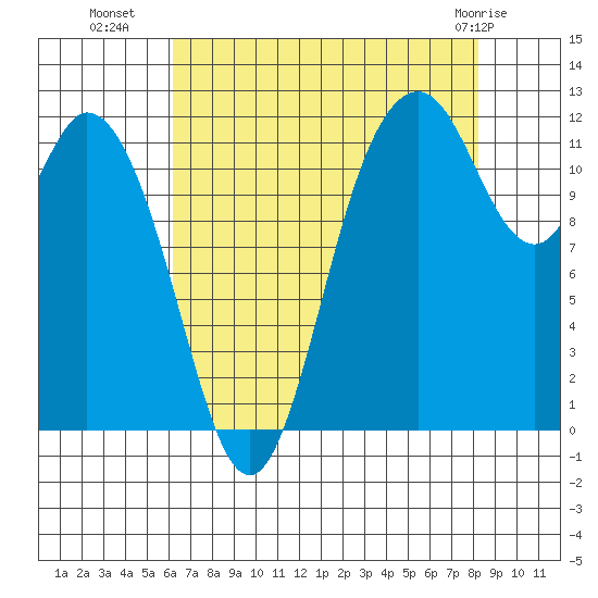 Henderson Bay tide chart for Thursday, August 19, 2021