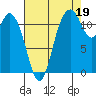 Henderson Bay tide chart for Thursday, August 19, 2021