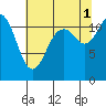 Henderson Bay tide chart for Sunday, August 1, 2021