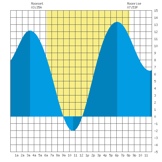 Henderson Bay tide chart for Friday, August 20, 2021